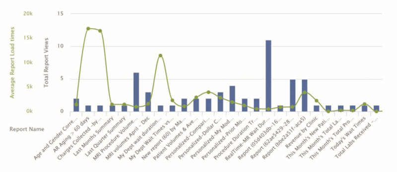 Foundations-HealthLevel-report-load-times_800x347