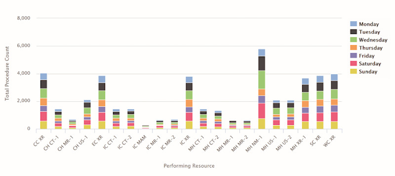 Foundations-HealthLevel-total-procedures_800x358
