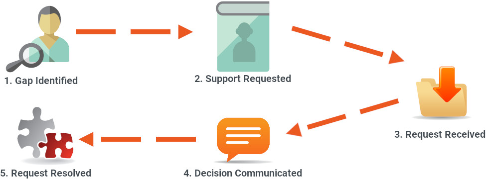 HealthLevel-Foundations-workload-manager-flow_975x360